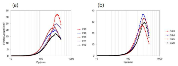 2018년 (a) 겨울철과 (b) 봄철 고농도 사례 시 대전지역 미세먼지의 입경에 따른 볼륨농도 분포