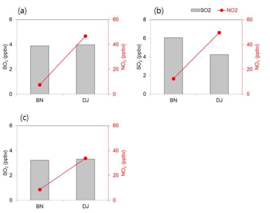 2018년 (a) 겨울철 첫 번째와 (b) 두 번째 그리고 (c) 봄철 고농도 사례 시 백령도와 대전지역 SO2와 NO2 농도 비교
