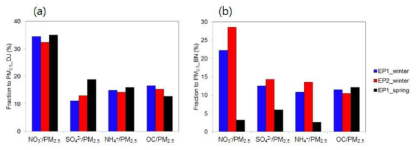 2018년 겨울철과 봄철 집중관측 기간 중 (a) 대전과 (b) 백령도 지역 고농도 사례 시 PM2.5 주요 화학조성이 PM2.5 전체 농도에서 차지하는 분율
