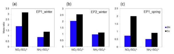 2018년 집중측정기간 중 (a) 겨울철 첫 번째와 (b) 두 번째 고농도 사례 기간과 (c) 봄철 첫 번째 고농도 기간 중 NO3-/SO42- 질량비와 NH4+/SO42- 질량비 비교