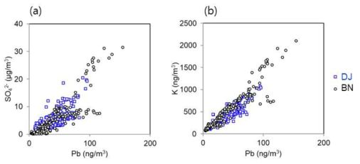 2018년 겨울철 고농도 사례 기간 동안 대전과 백령도 지역 대기 중 (a) SO42-와 Pb의 산포도 그리고 (b) K와 Pb의 산포도 비교
