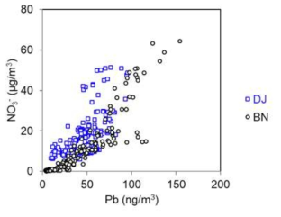 2018년 겨울철 고농도 사례 기간 동안 대전과 백령도 지역 대기 중 (a) NO3-와 Pb의 산포도