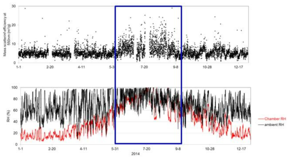 중부권집중측정소에서 2014년에 측정된 단위질량당 빛 산란효율과 대기 및 nephelometer 챔버 내의 상대습도 시계열 변화