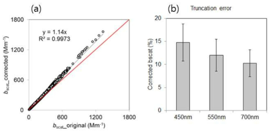 (a) Angular truncation error를 보정 전후 빛산란계수 산포도와 (b) 파장별 평균 truncation error