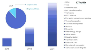 그래핀 market in 2026, IDTechEx Research report, 2016
