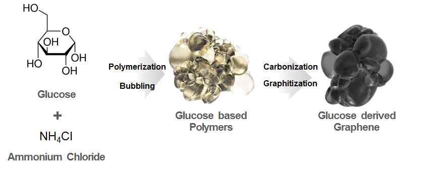 글루코즈를 탄소 전구체로 이용한 그래핀 소재 합성