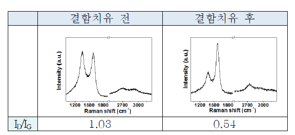 결함치유 전후의 라만 스펙트럼