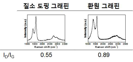 질소도핑된 그래핀의 라만 스펙트럼