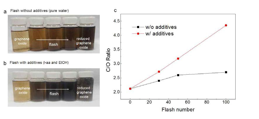 에탄올과 비타민 C 의 첨가 유무에 따른 flash 효율을 XPS 의 C/O Ratio에 따른비교
