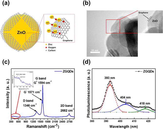 Transparent nanofiber textiles with intercalated ZnO@graphene QD LEDs for wearable electronics
