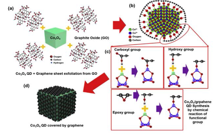 Conductive Co3O4/graphene(core/shell) quantum dots as electrode materials for electrochemical pseudocapacitor applications