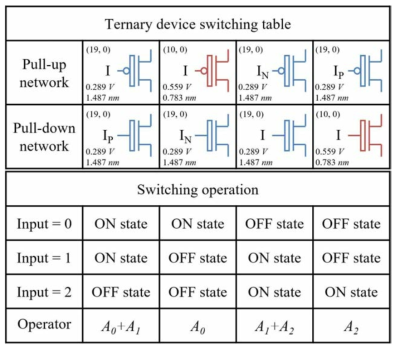 Pull-Up/Down 네트워크에 대한 삼진 소자의 스위칭 동작 표 (CNTFET)