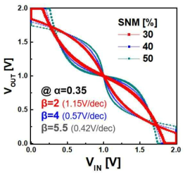 Swing과 Static noise margin (SNM) 의 관계를 보여주는 삼진 인버터의 VTC 특성
