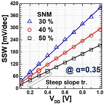Tartget SNM별 SSW vs. VDD