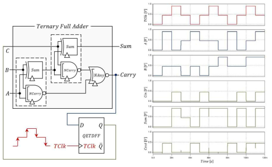 제안된 가감산기 및 곱셈기 플립플롭을 기반으로 최적화된 삼진 ALU 설계 및 SPICE simulation을 통해 동작 검증 및 동작 속도 및 소모전력 계산