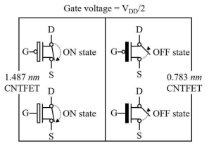 게이트 전압이 VDD/2 일 때, 문턱전압에 따른 CNTFET의 스위칭 동작 차이