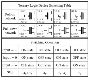 삼진로직 소자 스위칭 표: 각 스위칭 동작에 해당하는 SOP 표현과 CNTFET 조합