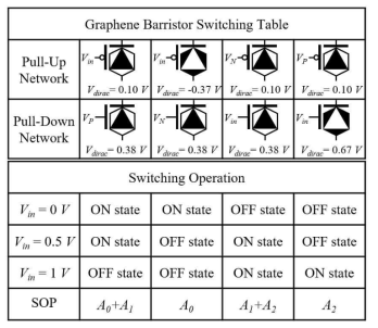 서로 다른 dirac voltage에 따른 그래핀 배리스터 스위칭 표