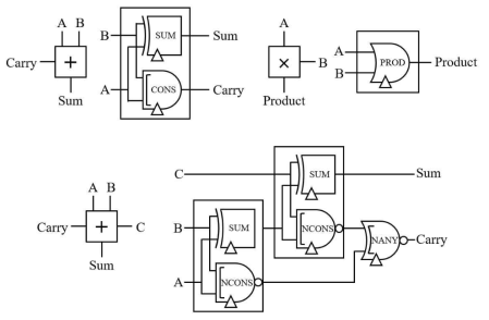 삼진 반가산기 (좌상), 전가산기 (하), 곱셈기 (우상)의 gate-level schematic