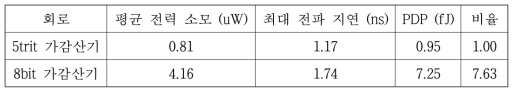 삼진로직과 이진로직 가감산기의 성능 비교