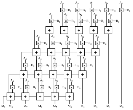 5trit 삼진 곱셈기의 gate-level schematic
