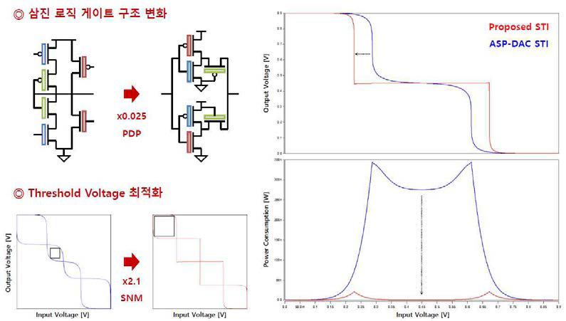 삼진 로직 게이트 최적화를 통한 소모 전력 감소