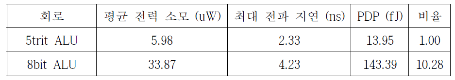 삼진로직과 이진로직 ALU의 성능 비교