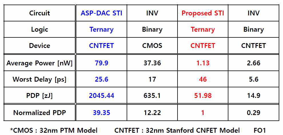 CNTFET을 적용한 새로운 인버터 회로와 기존 이진, 삼진 인버터와의 비교