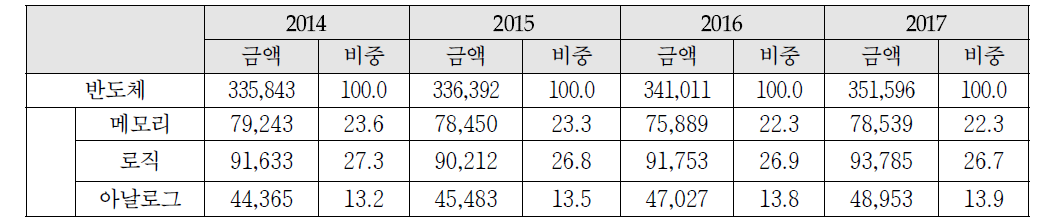 세계 반도체 시장 규모(자료: WSTS Forecast 2015 Fall, 단위: 백만달러)