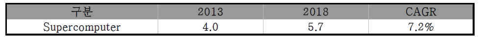 연도별 슈퍼컴퓨터 시장 전망, 출처 : IDC, 2014 (단위 : 10억 달러)
