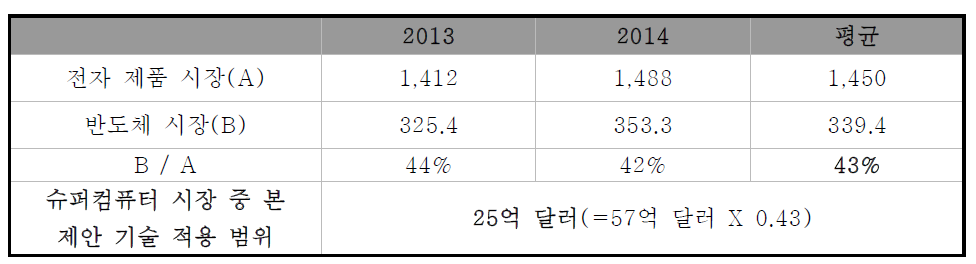 전자 제품 시장 대비 반도체 시장 규모, 출처 : IC insight, 2014 (단위:10억불)