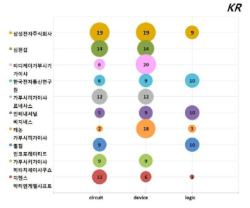 국내 다치로직회로 관련 기술 별 특허활동 현황