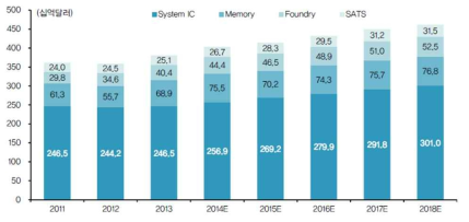 세계 반도체 시장전망 Gartner, 2014