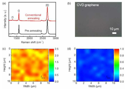 새로운 pre-annealing 공정을 도입하여 화학기상증착법으로 합성한 그래핀의 (a) 라만스펙트럼, (b) 광학현미경 이미지, (c,d)라만 맵핑 이미지((c) I2D/G, (d) ID/G)