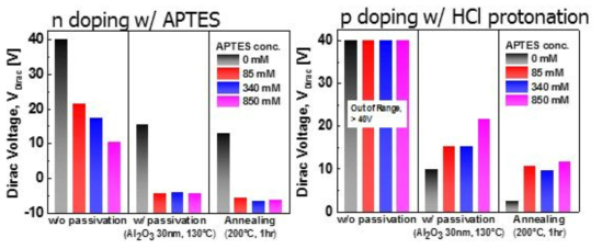 APTES 용액으로 SAM 처리 및 HCl protonation한 GFET의 Dirac 전압 분석 (Passivation 유/무 및 어닐링 유/무에 따른 도핑 효과 분석)