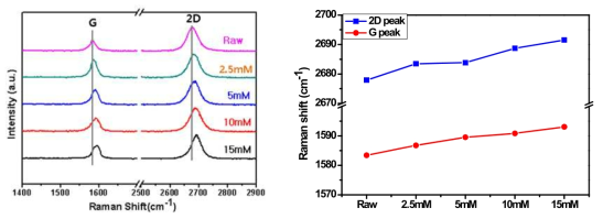 (왼쪽)AuCl3의 몰농도에 따른 그래핀 라만스펙트럼 변화. 2D, G peak 천이(오른쪽)