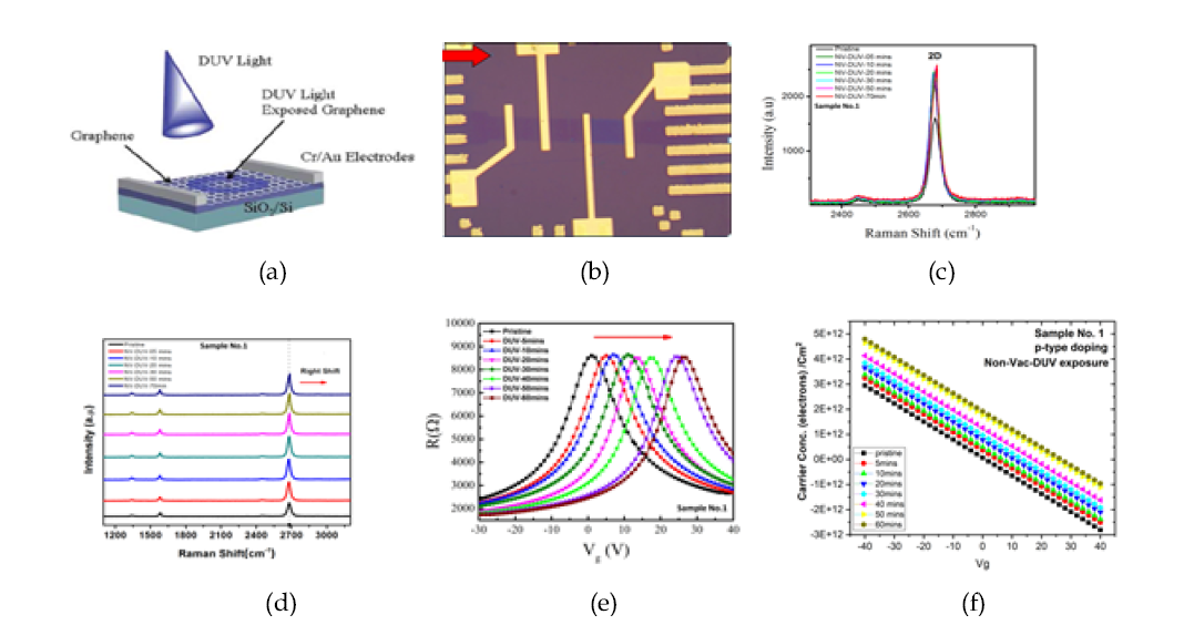 Oxygen분위기에서 DUV조사에 의한 그래핀의 P도핑 (a) DUV도핑방법, (b) 광학현미경 이미지, (c,d)라만 스펙트라(DUV조사시간이 증가함에따라 우측 천이(e,f) DUV조사시간의 증가 (5m-60m)에 따른 디락전압 및 Carrier농도변화 (△Q ~2x1012/cm2 @ DUV 60ms)