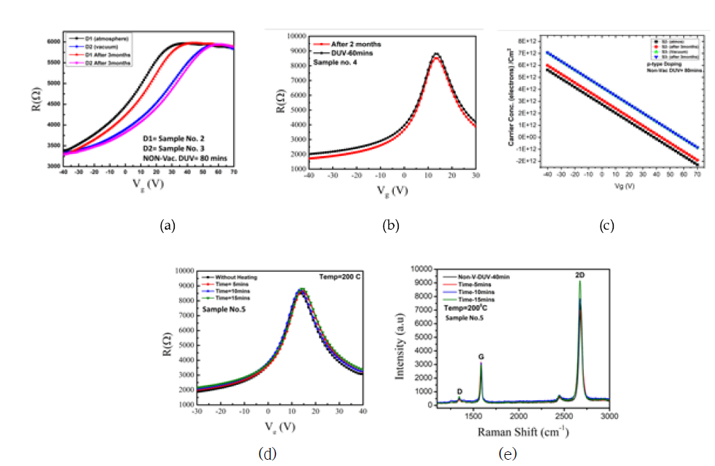 DUV조사방법(Oxygen분위기)에 의한 P도핑의 안정성 평가 (a,b,c) 2-3개월동안의 Dirac 전압및 저항변화, 캐리어변화 (△Q ~0@Dessicator보관(3개월후), △Q ~0.35x1012/cm2 @대기보관(3개월후), (d) 열적안정성 평가(200도), Dirac전압변화매우 적음. (e) 열적안정성 평가, 라만스펙트럼. 차이 적음