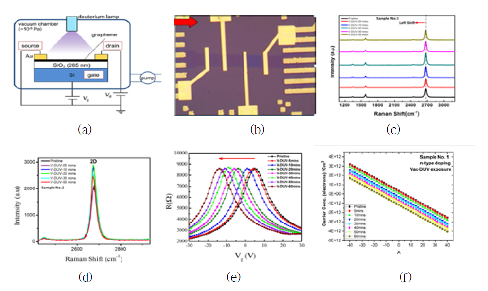 진공분위기에서 DUV조사에 의한 그래핀의 N도핑 (a) DUV도핑방법(진공), (b) 광학현미경 이미지, (c,d)라만 스펙트라(DUV조사시간이 증가함에따라 좌측 천이(e,f) DUV조사시간의 증가 (5m-60m)에 따른 디락전압, 전하농도(△Q~1.6x1012/cm2@ 60m DUV)
