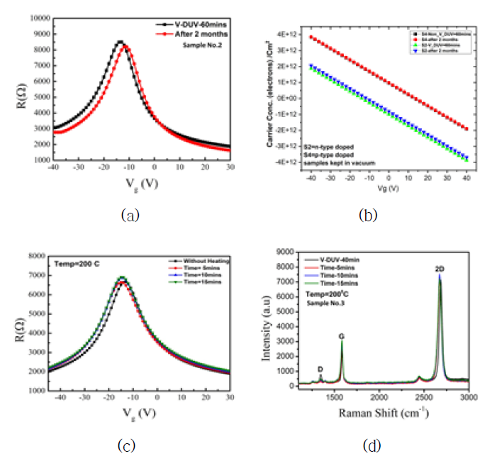 DUV조사방법(진공분위기)에 의한 도핑의 안정성 평가 (a) 2개월후의 Dirac 전압및 저항변화, (b) (P,N도핑의 도핑안정성 (2개월간 Dessicator보관), (c)열적안정성 평가(200도), Dirac전압변화매우 적음. (d) 열적안정성 평가, 라만스펙트럼. 차이 적음