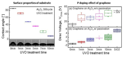 UVO 처리 시간에 따른 기판의 표면 특성과 그래핀의 도핑 특성 변화