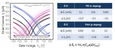 PEI 및 PAA 도핑 물질 및 농도에 따른 GFET의 Id-Vg 특성 및 그래핀의 Dirac전압 변화량을 페르미 에너지 변화량으로 환산한 표