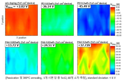 디락전압의 분포에 따른 그래핀 도핑 균일도 매핑 결과