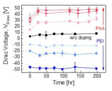 도핑된 그래핀 전계효과 트랜지스터의 시간에 따른 디락 전압 변화