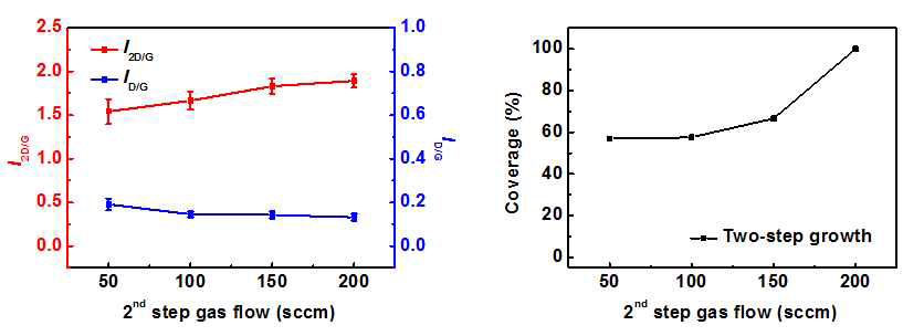 2nd step의 carrier 가스 유량에 따라 합성된 그래핀 라만스펙트럼의 I2D/G와 ID/G와 coverage 변화 그래프