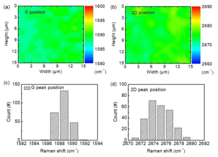 피리딘을 탄소소스로 이용하여 합성한 그래핀의 질소가 도핑된 그래핀의 라만 맵핑 이미지와 분포도: (a,c) G peak, (b,d) 2D peak