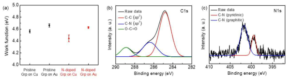 (a) Pristine 그래핀과 질소가 도핑된 그래핀의 일함수 변화, (b,c) 질소가 도핑된 그래핀의 XPS 분석 결과((b) C 1s, (c) N 1s)