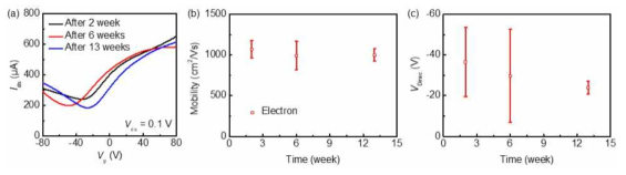 화학기상증착법으로 합성하고, 진공 상태에서 일정 기간 동안 보관한 후 제작한 질소 도핑된 그래핀 트랜지스터의 (a) IDS-VG 특성, (b) 전하이동도, (c) VDirac