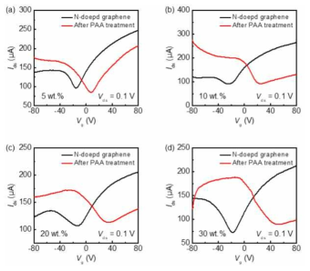 (a) 5%, (a) 10%, (a) 20%, (a) 30%의 PAA가 표면처리된 질소 도핑된 그래핀 트랜지스터의 IDS-VG 특성 그래프