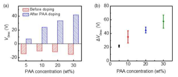 PAA 표면처리 공정 전·후 질소 도핑된 그래핀 트랜지스터의 (a) VDirac과 (b) △VDirac